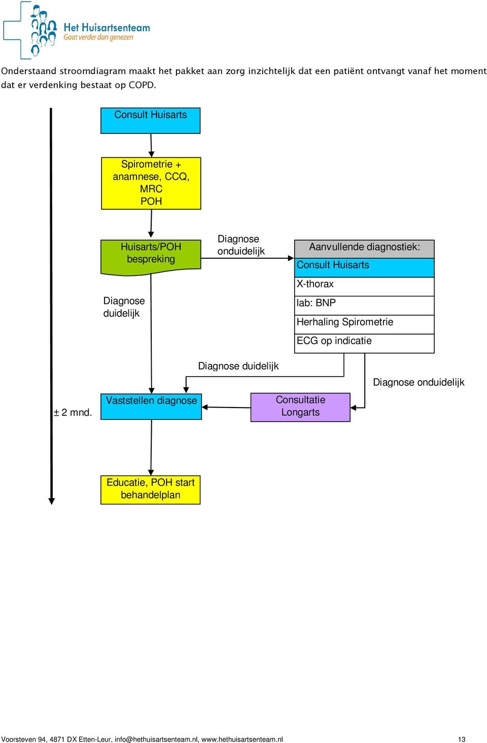 Consult Huisarts X-thorax lab: BNP Herhaling Spirometrie ECG op indicatie ± 2 mnd.