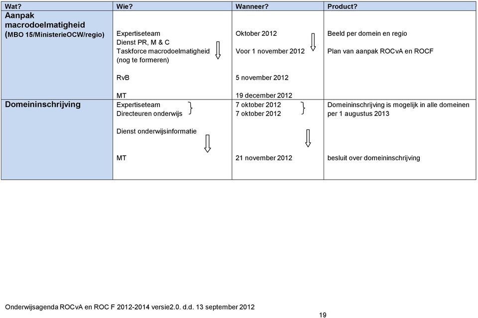 Oktober 2012 Voor 1 november 2012 Beeld per domein en regio Plan van aanpak ROCvA en ROCF RvB 5 november 2012