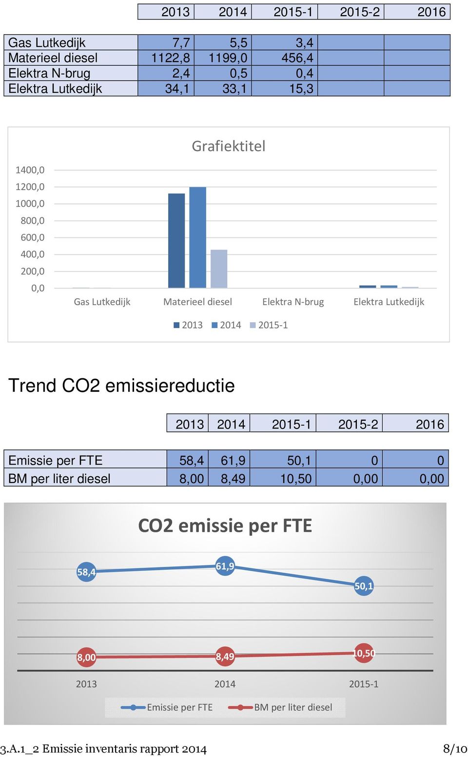 2014 2015-1 Trend CO2 emissiereductie 2013 2014 2015-1 2015-2 2016 Emissie per FTE 58,4 61,9 50,1 0 0 BM per liter diesel 8,00 8,49 10,50 0,00