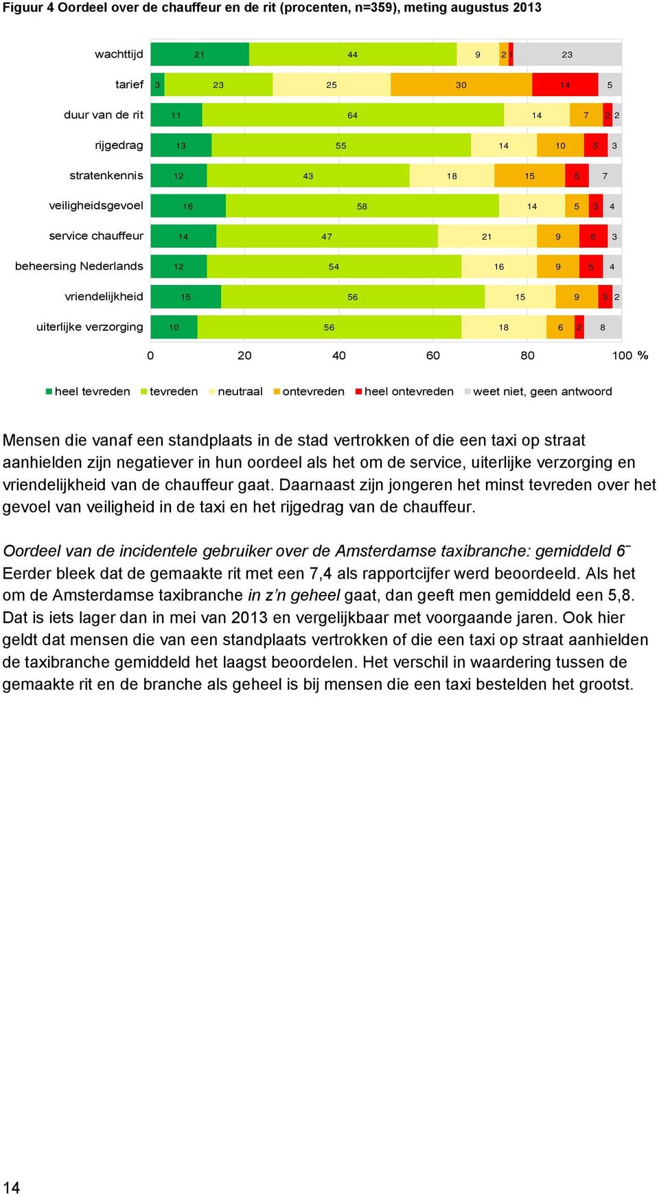 8 0 20 40 60 80 100 % heel tevreden tevreden neutraal ontevreden heel ontevreden weet niet, geen antwoord Mensen die vanaf een standplaats in de stad vertrokken of die een taxi op straat aanhielden