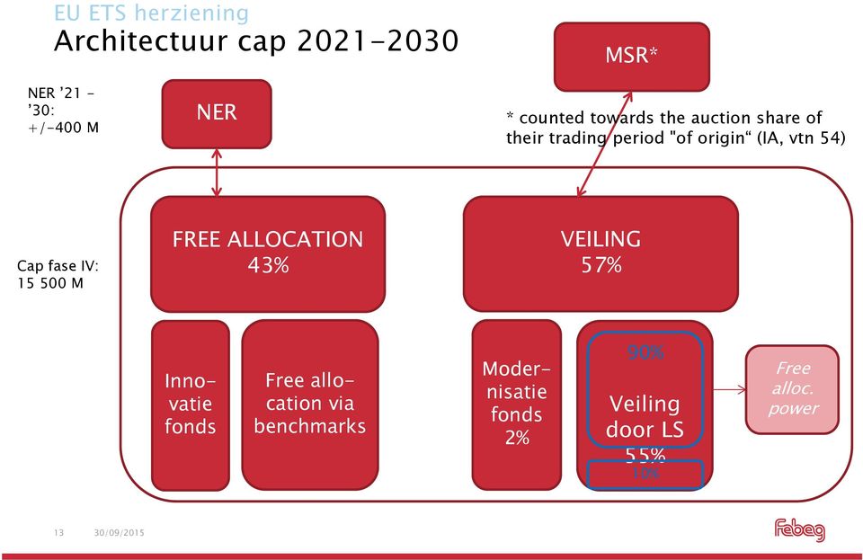 Cap fase IV: 15 500 M FREE ALLOCATION 43% VEILING 57% Innovatie fonds Free