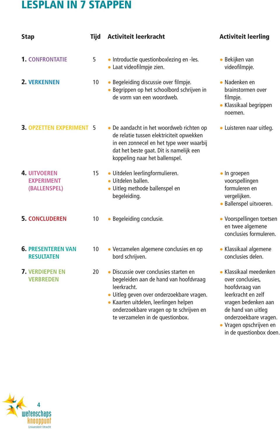 OPZETTEN EXPERIMENT 5 4. UITVOEREN EXPERIMENT (BALLENSPEL) De aandacht in het woordweb richten op de relatie tussen elektriciteit opwekken in een zonnecel en het type weer waarbij dat het beste gaat.