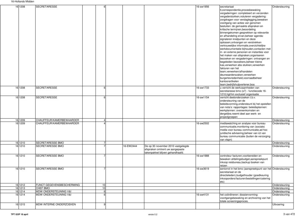 signaleren knelpunten en deze oplossen,ontvangen en verstrekken vertrouwelijke informatie,overzichtelijke werkdocumentatie bijhouden,contacten met in- en externe personen en instanties voor het maken