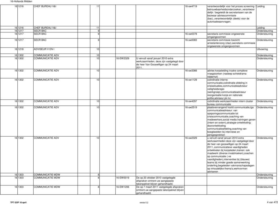 Leiding 16 1216 CHEF BUREAU V&I 11 Leiding 16 1217 SECR BAC 9 Ondersteuning 16 1217 SECR BAC 9 16-sw0378 secretaris commissie ongewenste Ondersteuning omgangsvormen 16 1217 SECR BAC 9 16-sw0083