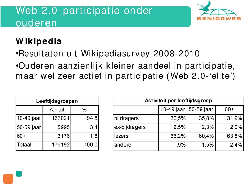 aandeel in participatie, maar wel zeer actief in participatie (0- elite ) Leeftijdsgroepen Aantal % 10-49 jaar