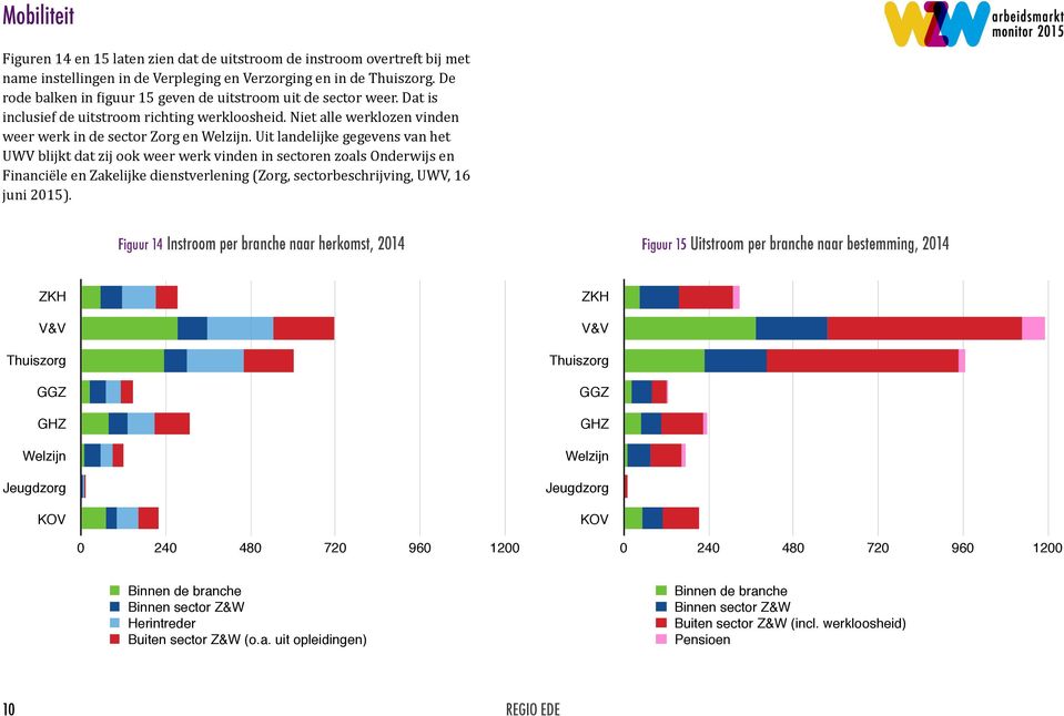 Uit landelijke gegevens van het UWV blijkt dat zij ook weer werk vinden in sectoren zoals Onderwijs en Financiële en Zakelijke dienstverlening (Zorg, sectorbeschrijving, UWV, 16 juni 2015).