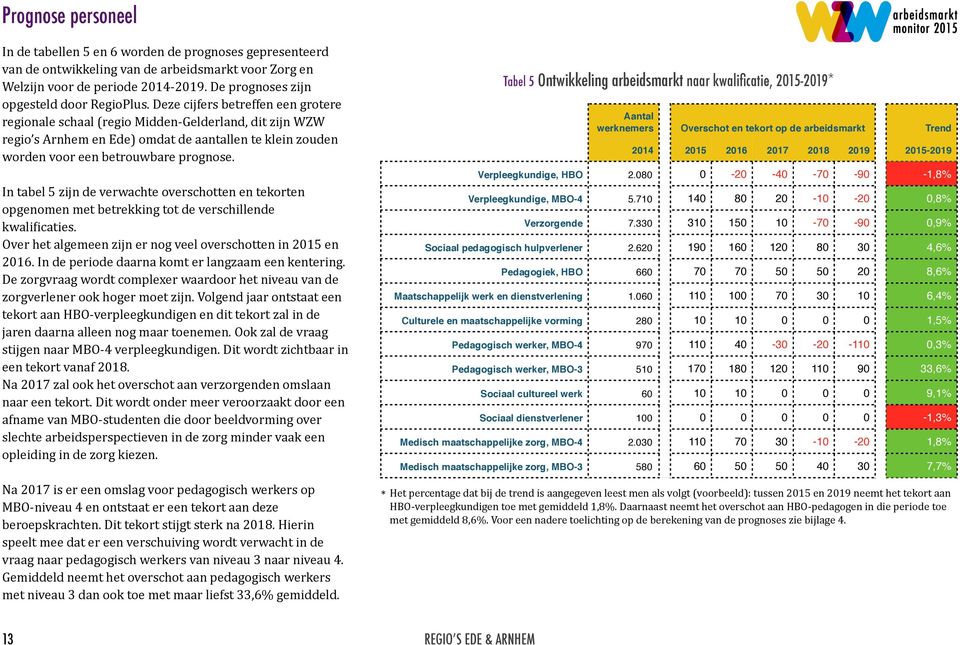 Deze cijfers betreffen een grotere regionale schaal (regio Midden- Gelderland, dit zijn WZW regio s Arnhem en Ede) omdat de aantallen te klein zouden worden voor een betrouwbare prognose.