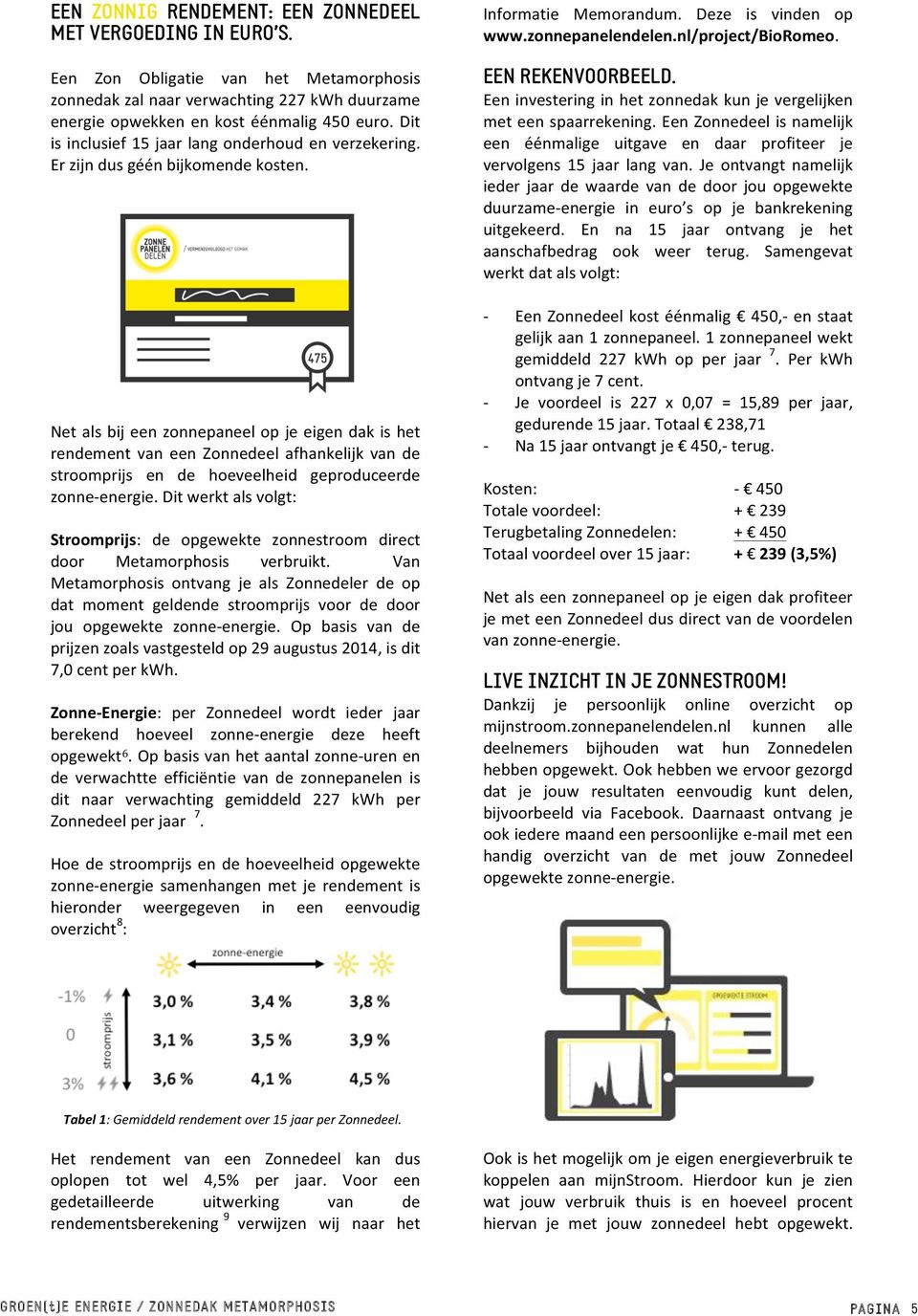 Net als bij een zonnepaneel op je eigen dak is het rendement van een Zonnedeel afhankelijk van de stroomprijs en de hoeveelheid geproduceerde zonne- energie.