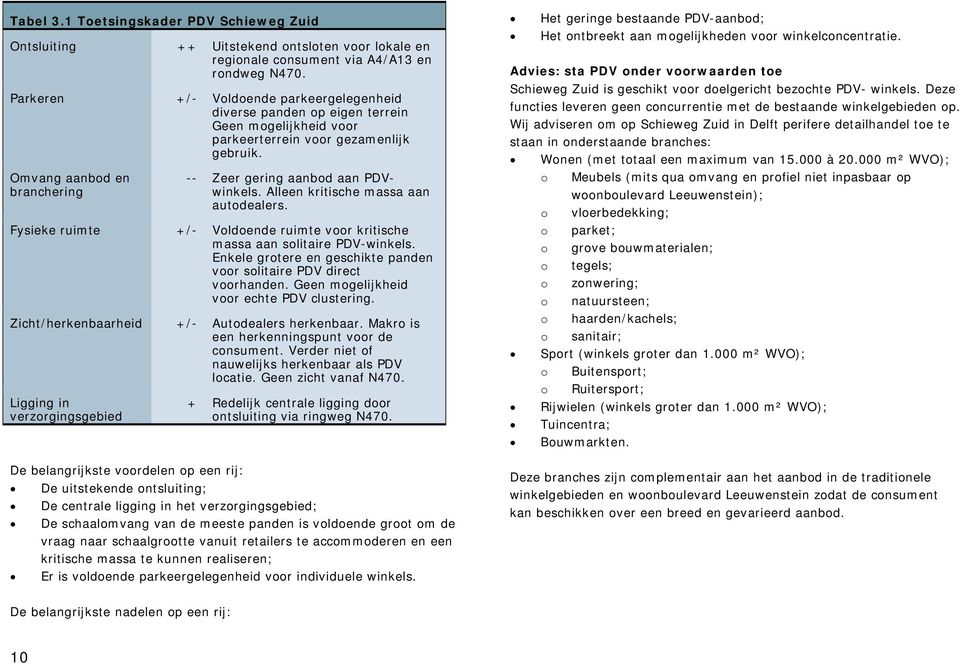 Omvang aanbod en branchering -- Zeer gering aanbod aan PDVwinkels. Alleen kritische massa aan autodealers. Fysieke ruimte +/- Voldoende ruimte voor kritische massa aan solitaire PDV-winkels.