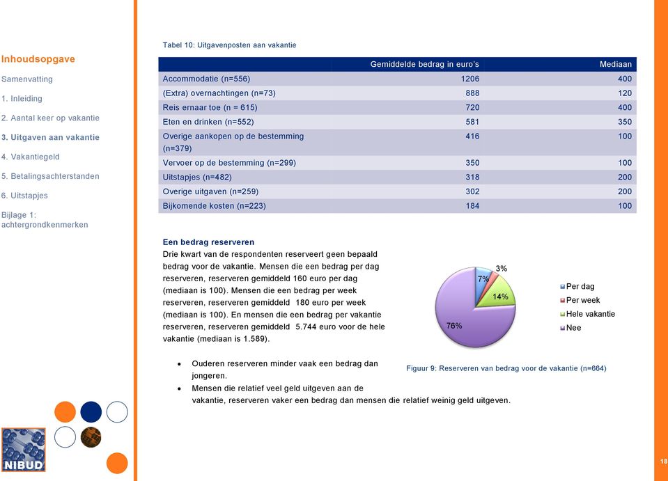 (n=223) 184 100 Een bedrag reserveren Drie kwart van de respondenten reserveert geen bepaald bedrag voor de vakantie.