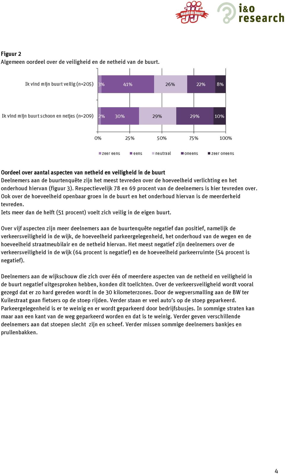 Respectievelijk 78 en 69 procent van de deelnemers is hier tevreden over. Ook over de hoeveelheid openbaar groen in de buurt en het onderhoud hiervan is de meerderheid tevreden.