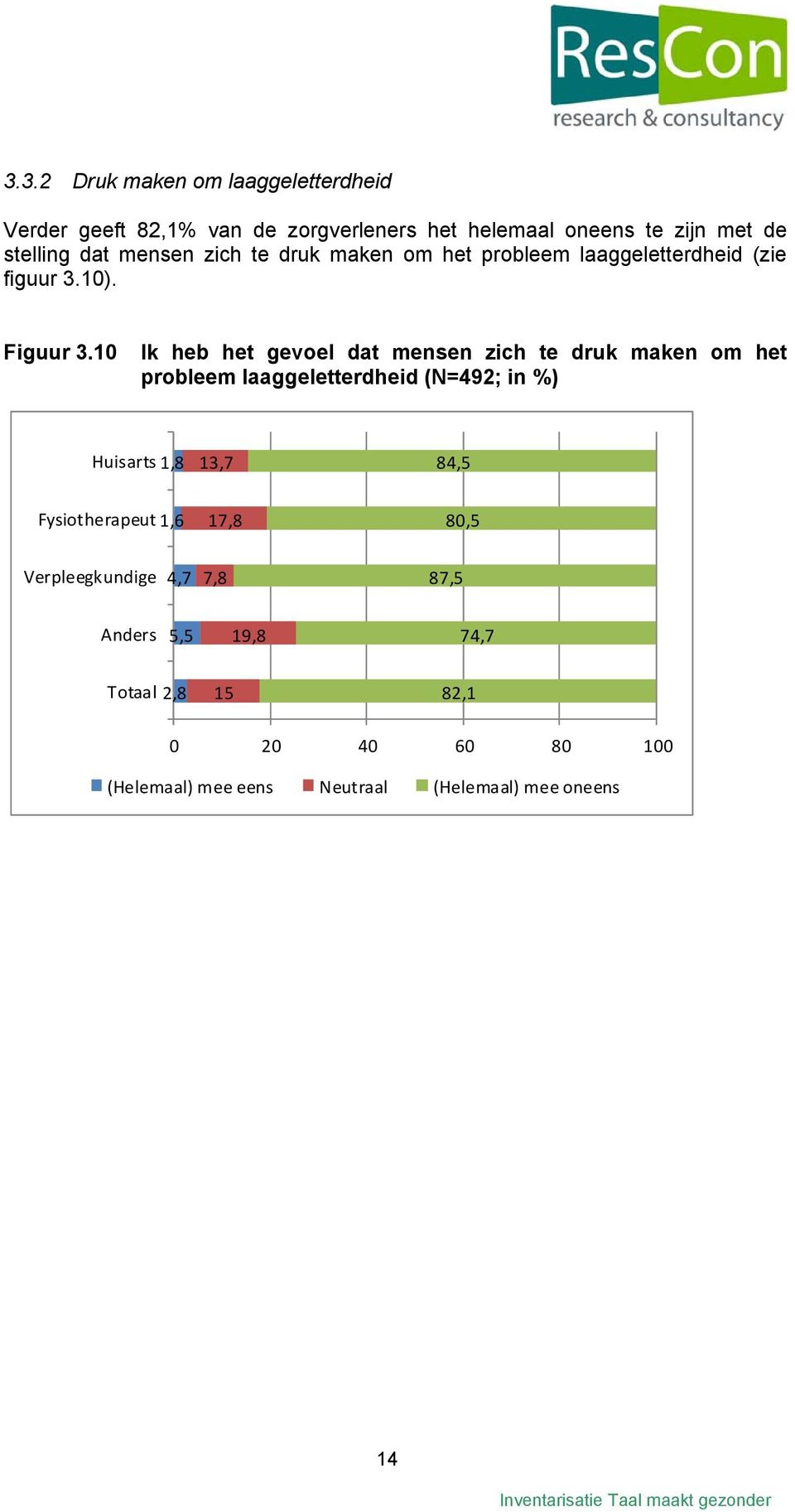 10 Ik heb het gevoel dat mensen zich te druk maken om het probleem laaggeletterdheid (N=492; in %) Huisarts 1,8 13,7 84,5