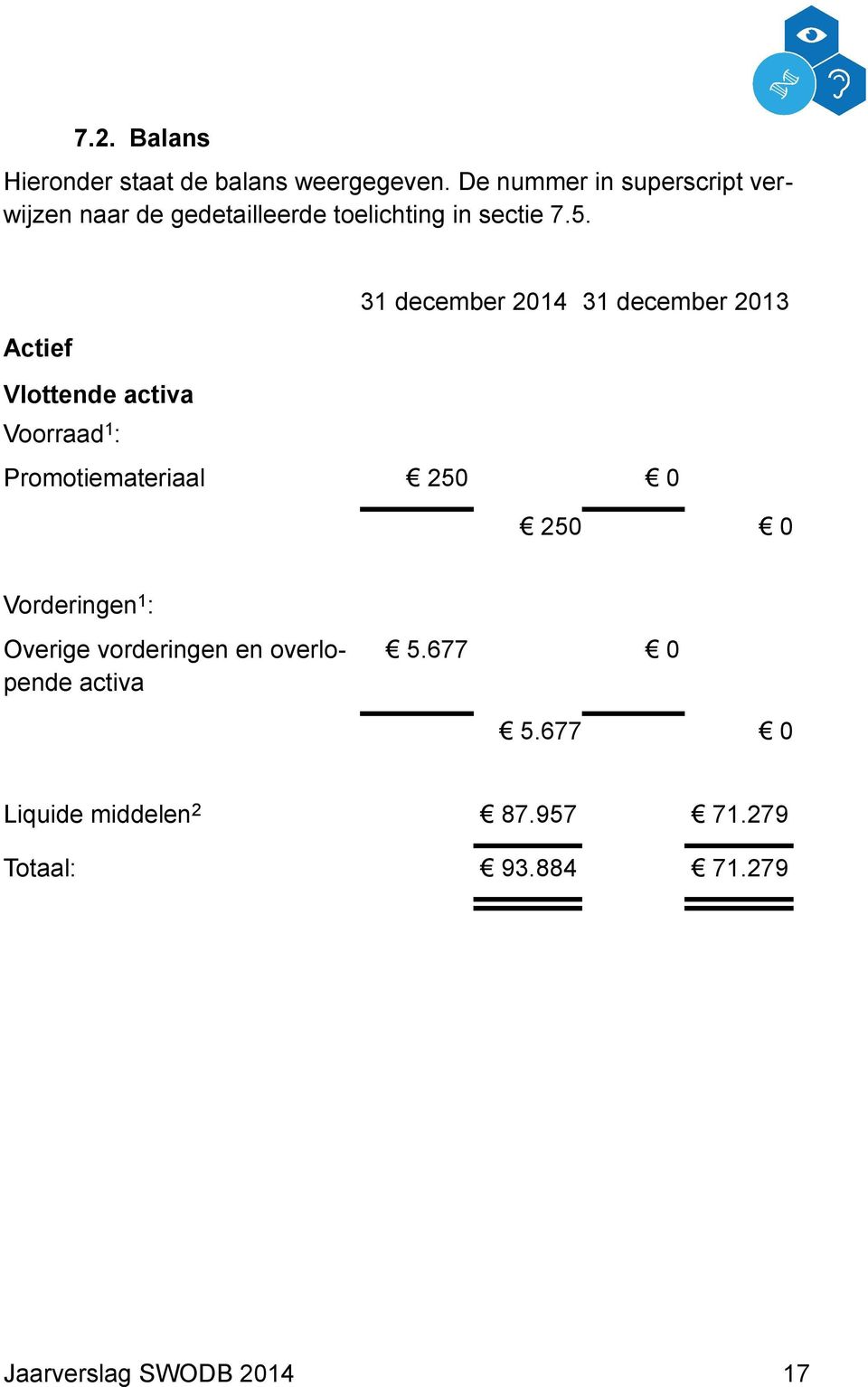 31 december 2014 31 december 2013 Actief Vlottende activa Voorraad1: Promotiemateriaal
