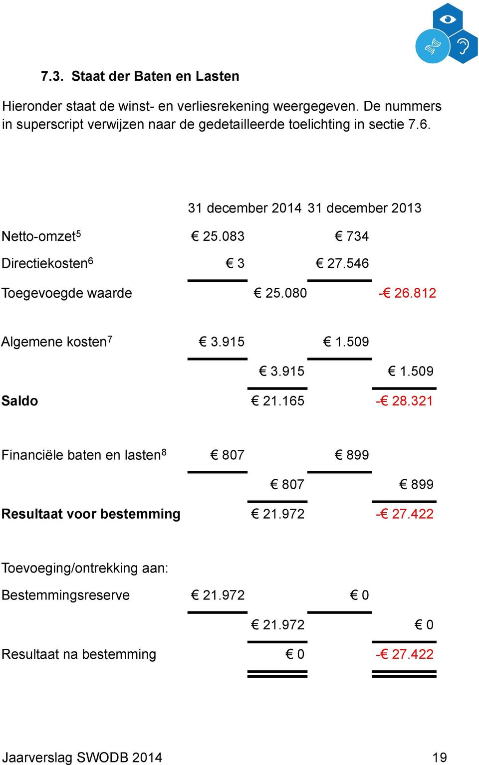 31 december 2014 31 december 2013 Netto-omzet5 Directiekosten6 25.083 734 3 27.546 Toegevoegde waarde Algemene kosten7 25.080 3.