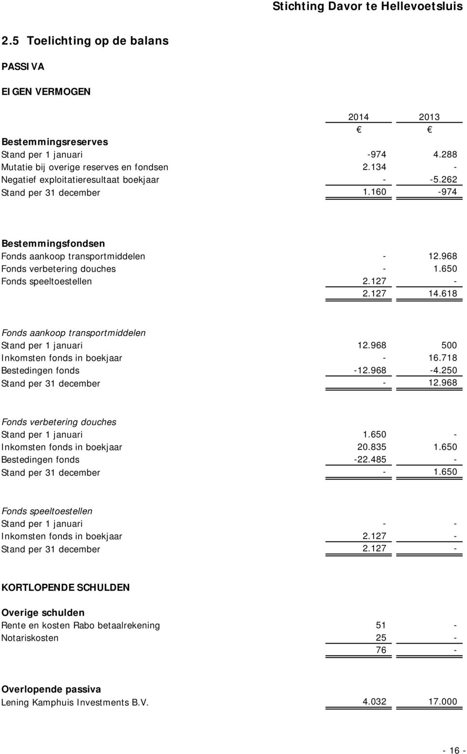 650 Fonds speeltoestellen 2.127-2.127 14.618 Fonds aankoop transportmiddelen Stand per 1 januari 12.968 500 Inkomsten fonds in boekjaar - 16.718 Bestedingen fonds -12.968-4.