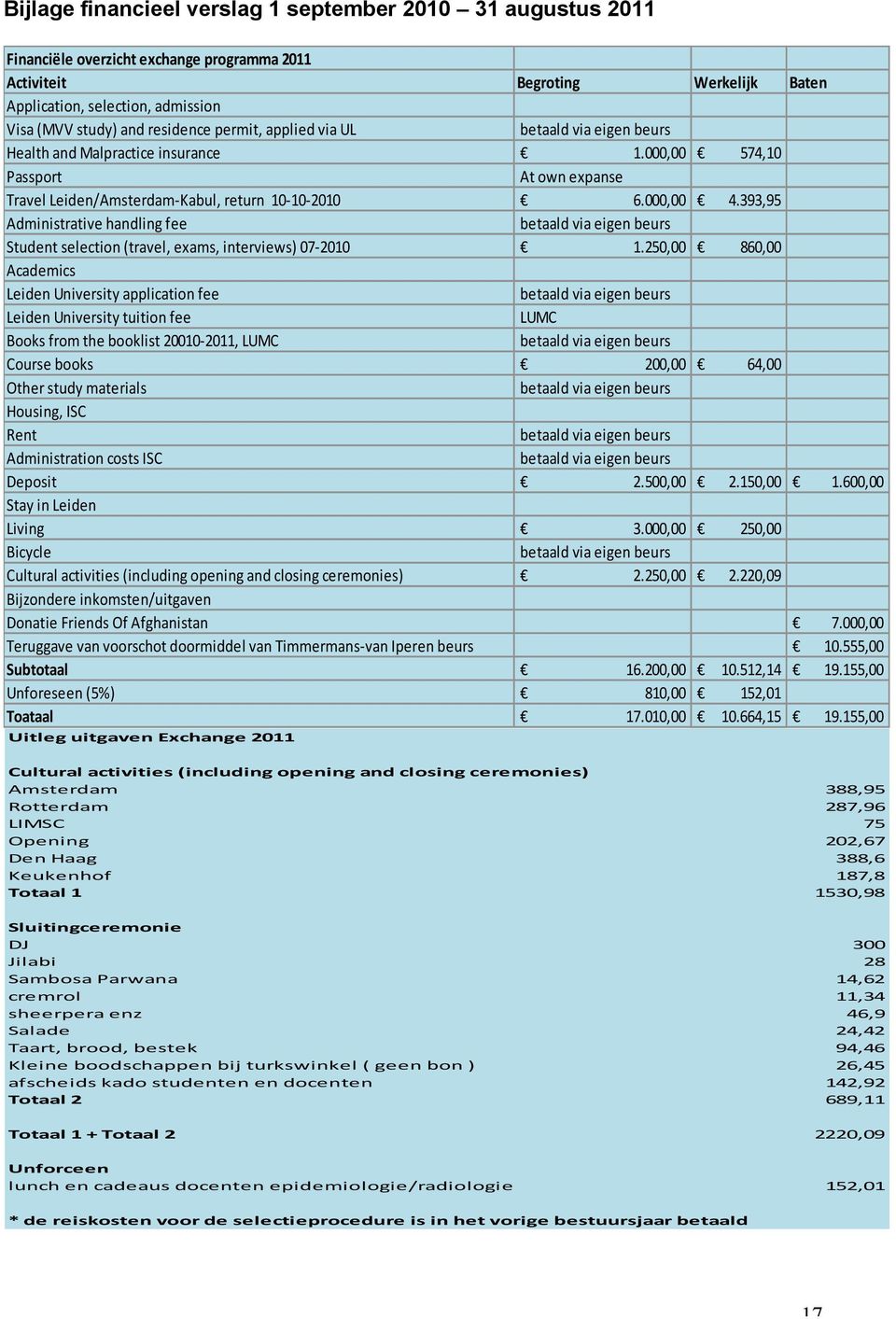 393,95 Administrative handling fee betaald via eigen beurs Student selection (travel, exams, interviews) 07-2010 1.