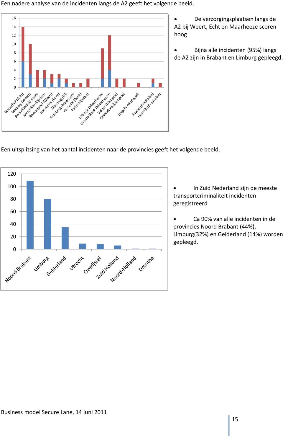 en Limburg gepleegd. Een uitsplitsing van het aantal incidenten naar de provincies geeft het volgende beeld.