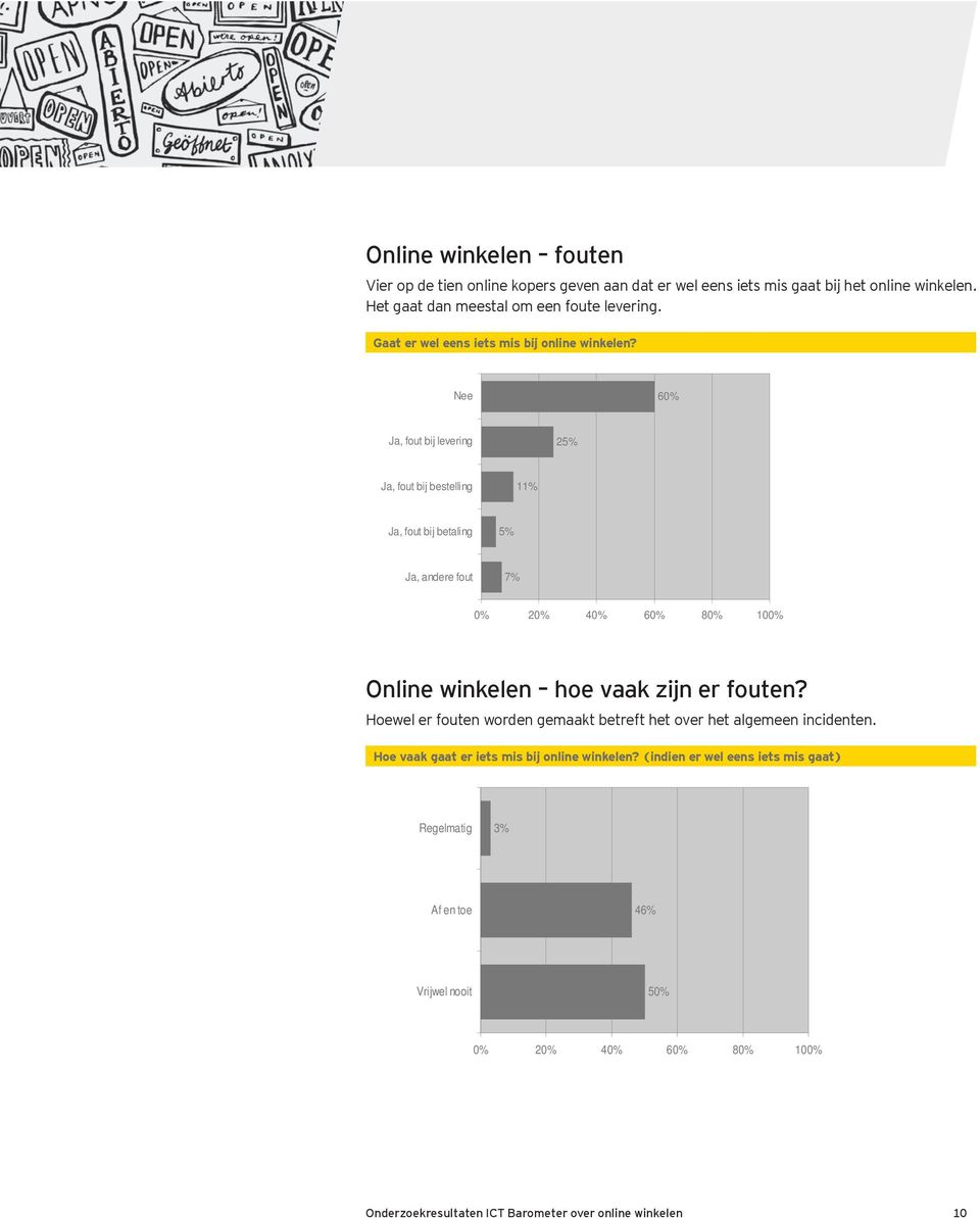 Nee 60% Ja, fout bij levering 25% Ja, fout bij bestelling 11% Ja, fout bij betaling 5% Ja, andere fout 7% 0% 20% 40% 60% 80% 100% Online winkelen hoe