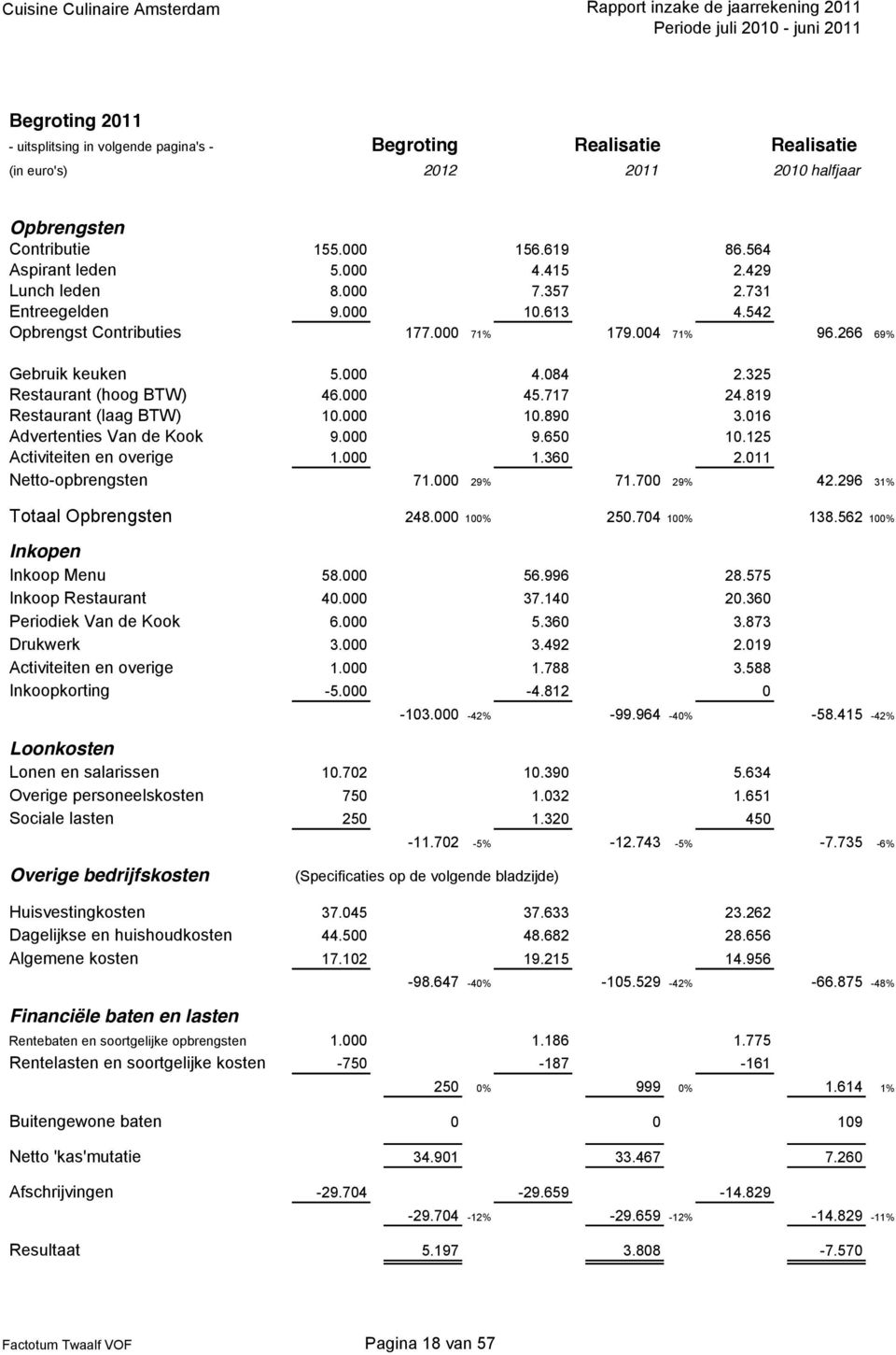 819 Restaurant (laag BTW) 10.000 10.890 3.016 Advertenties Van de Kook 9.000 9.650 10.125 Activiteiten en overige 1.000 1.360 2.011 Netto-opbrengsten 71.000 29% 71.700 29% 42.
