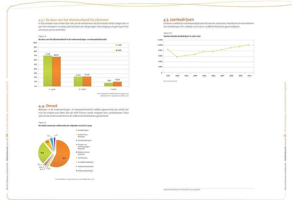 Leerbedrijven Innovam is wettelijk verantwoordelijk voor het werven, selecteren, kwalificeren en accrediteren van leerbedrijven. Per 1 oktober 2010 zijn er 10.288 leerbedrijven geaccrediteerd 1.