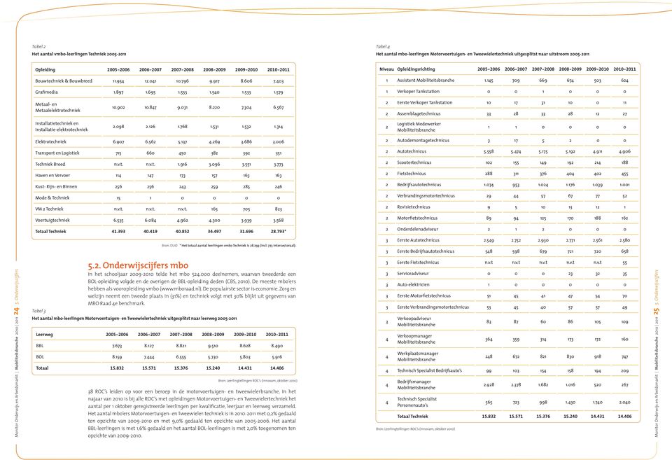 540 1.533 1.579 Niveau Opleidingsrichting 2005-2006 2006-2007 2007-2008 2008-2009 2009-2010 2010-2011 1 Assistent Mobiliteitsbranche 1.