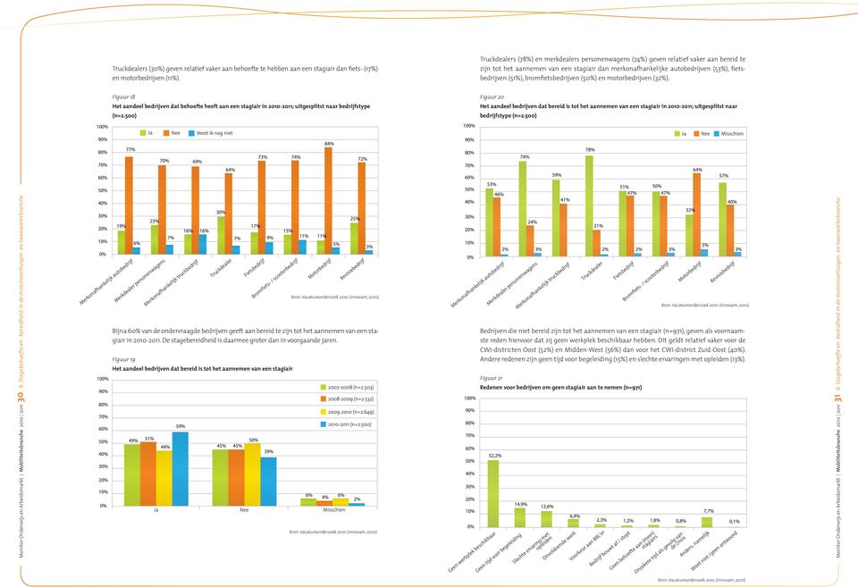 bromfietsbedrijven (50%) en motorbedrijven (32%). Figuur 18 Het aandeel bedrijven dat behoefte heeft aan een stagiair in 2010-2011; uitgesplitst naar bedrijfstype (n=2.