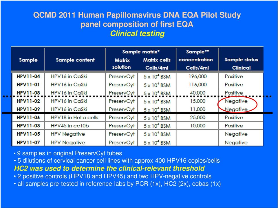 copies/cells HC2 was used to determine the clinical-relevant threshold 2 positive controls (HPV18 and