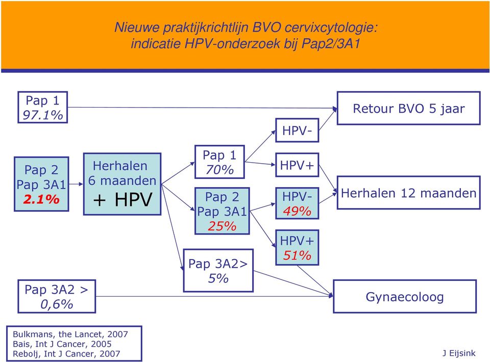 1% Pap 3A2 > 0,6% Herhalen 6 maanden + HPV Pap 1 70% Pap 2 Pap 3A1 25% Pap 3A2> 5% HPV+