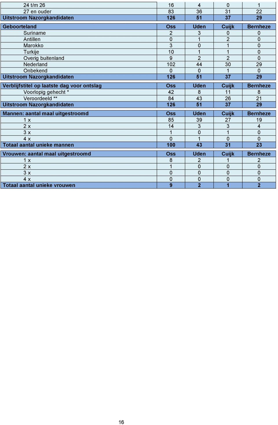 gehecht * 42 8 11 8 Veroordeeld ** 84 43 26 21 Uitstroom Nazorgkandidaten 126 51 37 29 Mannen: aantal maal uitgestroomd Oss Uden Cuijk Bernheze 1 x 85 39 27 19 2 x 14 3 3 4 3 x 1 0 1 0 4 x
