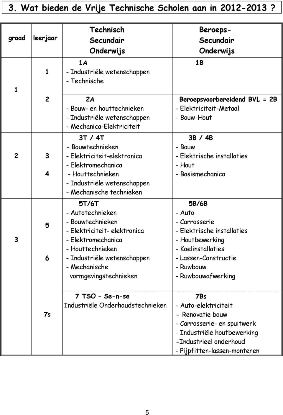 Bouwtechnieken - Elektriciteit-elektronica - Elektromechanica - Houttechnieken - Industriële wetenschappen - Mechanische technieken 5T/6T - Autotechnieken - Bouwtechnieken - Elektriciteit-