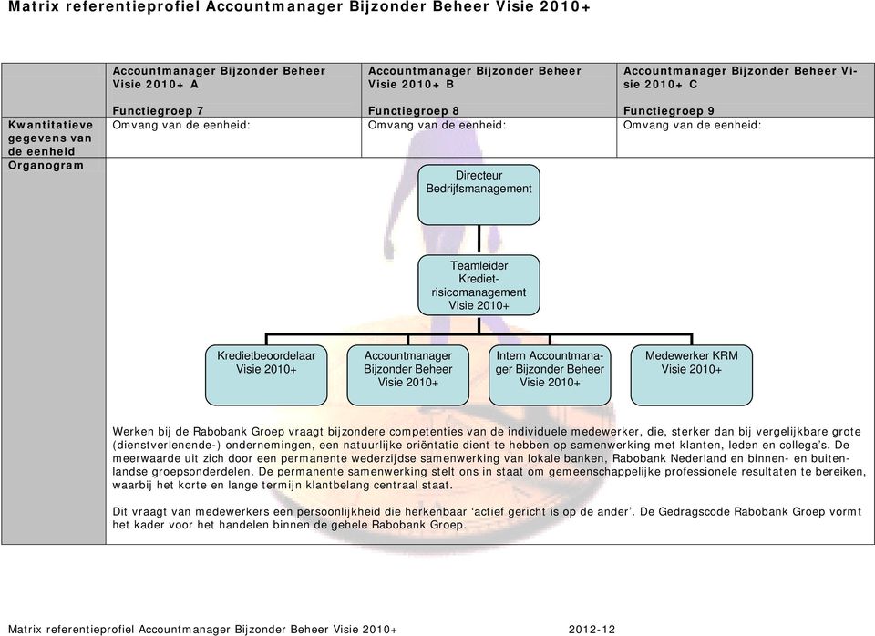 Intern Accountmanager Bijzonder Beheer Medewerker KRM Werken bij de Rabobank Groep vraagt bijzondere competenties van de individuele medewerker, die, sterker dan bij vergelijkbare grote