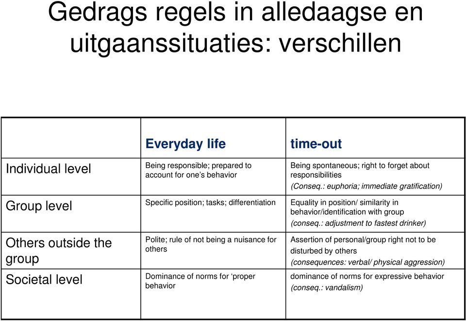 : euphoria; immediate gratification) Group level Specific position; tasks; differentiation Equality in position/ similarity in behavior/identification with group (conseq.