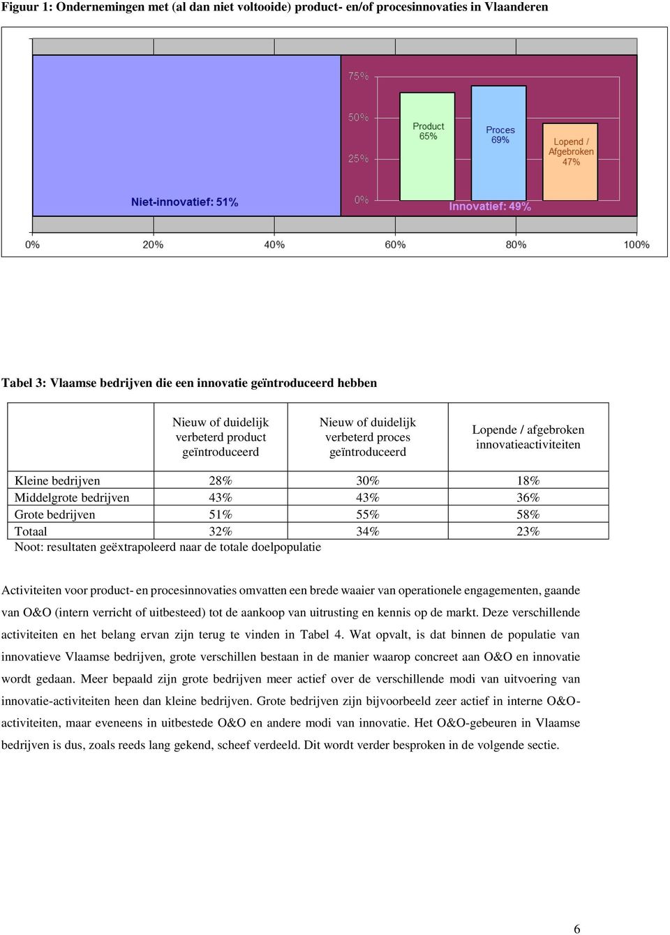 55% 58% Totaal 32% 34% 23% Noot: resultaten geëxtrapoleerd naar de totale doelpopulatie Activiteiten voor product- en procesinnovaties omvatten een brede waaier van operationele engagementen, gaande