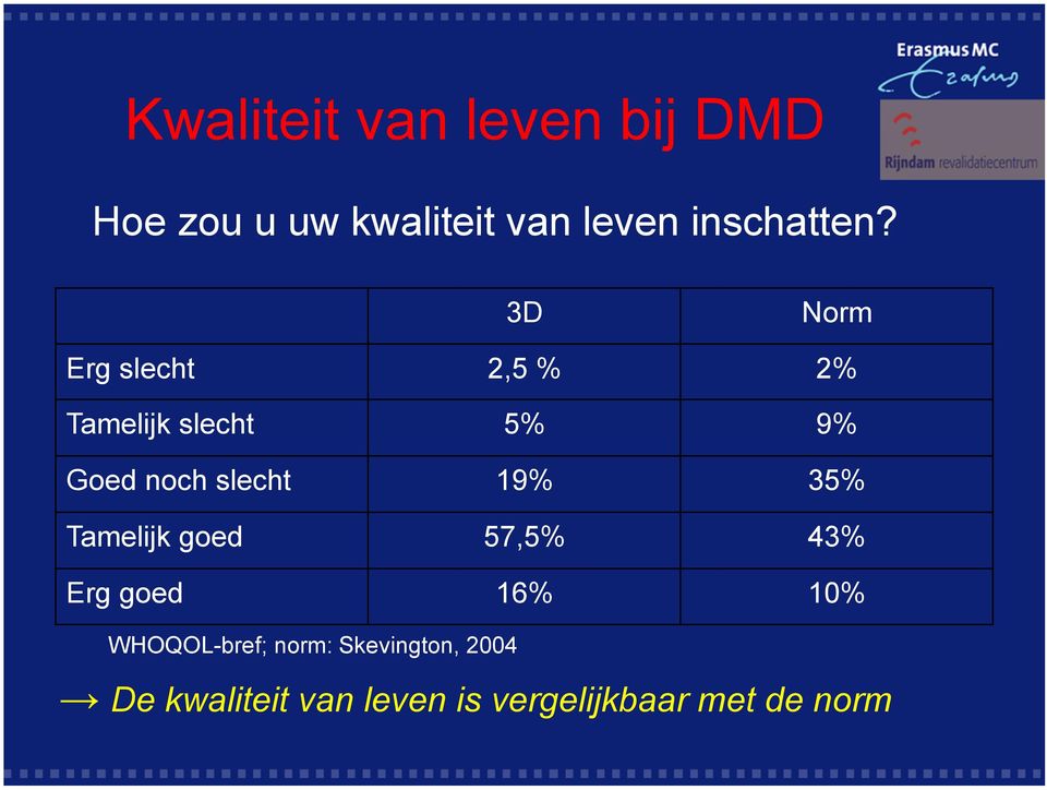 3D Norm Erg slecht 2,5 % 2% Tamelijk slecht 5% 9% Goed noch slecht