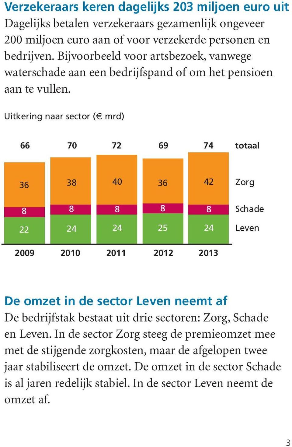 Uitkering naar sector ( mrd) 66 70 72 69 74 totaal 36 3 40 36 42 Zorg Schade 22 24 24 25 24 Leven De omzet in de sector Leven neemt af De bedrijfstak bestaat uit drie