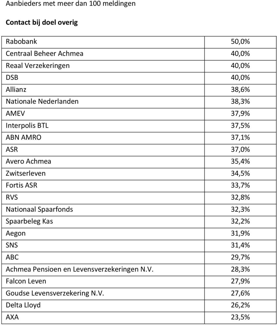 35,4% Zwitserleven 34,5% Fortis ASR 33,7% RVS 32,8% Nationaal Spaarfonds 32,3% Spaarbeleg Kas 32,2% Aegon 31,9% SNS 31,4% ABC