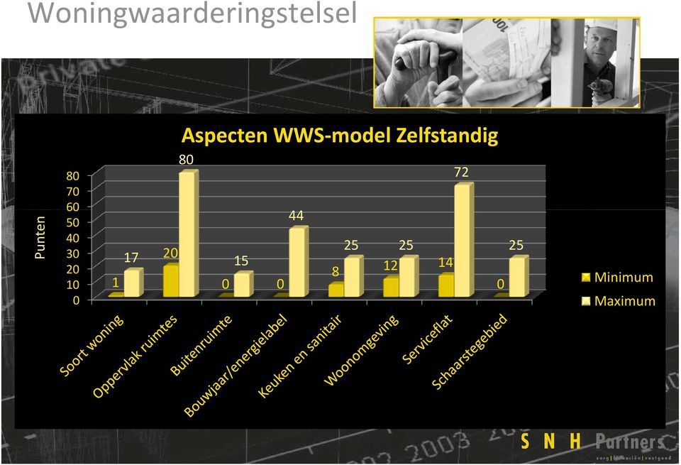 WWS-model Zelfstandig 80 72 17 20 15