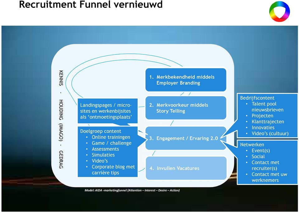 Merkvoorkeur middels story Story telling Telling 3. Engagement / Ervaring 2.0 4.