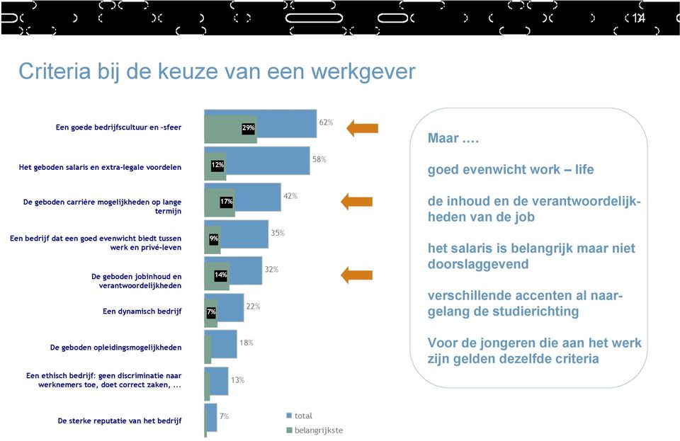 bedrijf dat een goed evenwicht biedt tussen werk en privé-leven De geboden jobinhoud en verantwoordelijkheden Een dynamisch bedrijf 9% 14% 7% 22% 35% 32% het salaris is belangrijk maar niet