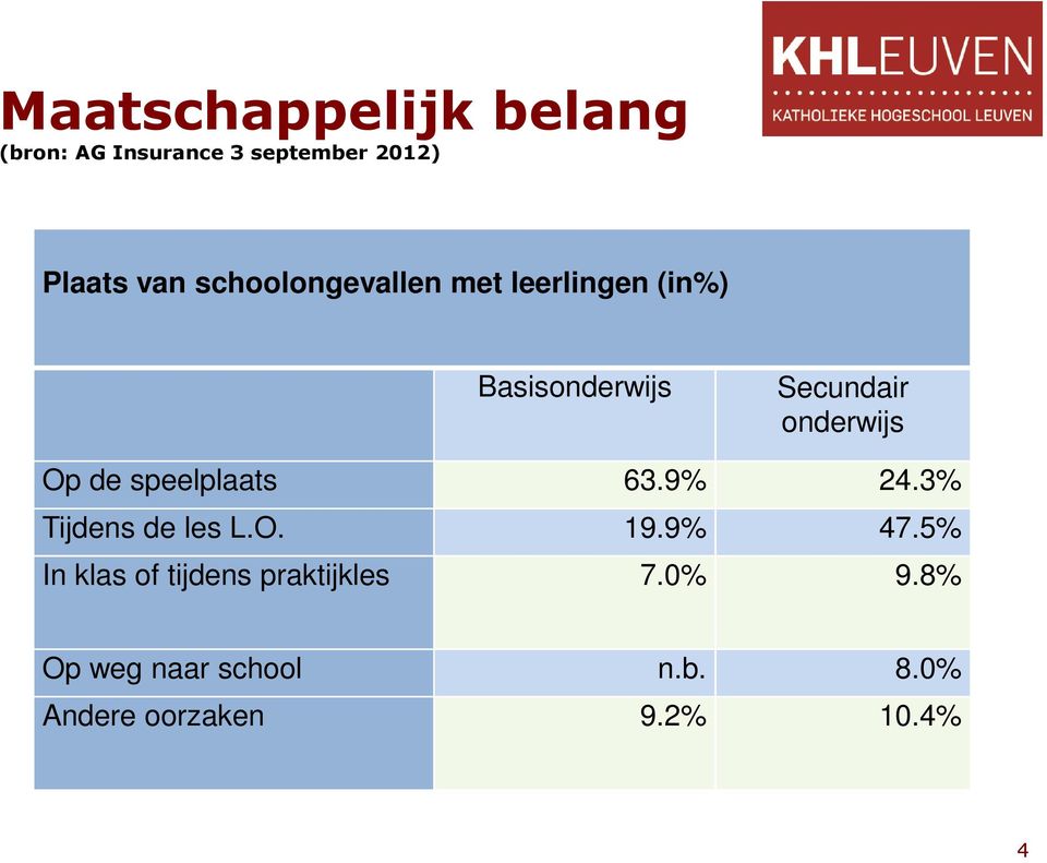 de speelplaats 63.9% 24.3% Tijdens de les L.O. 19.9% 47.