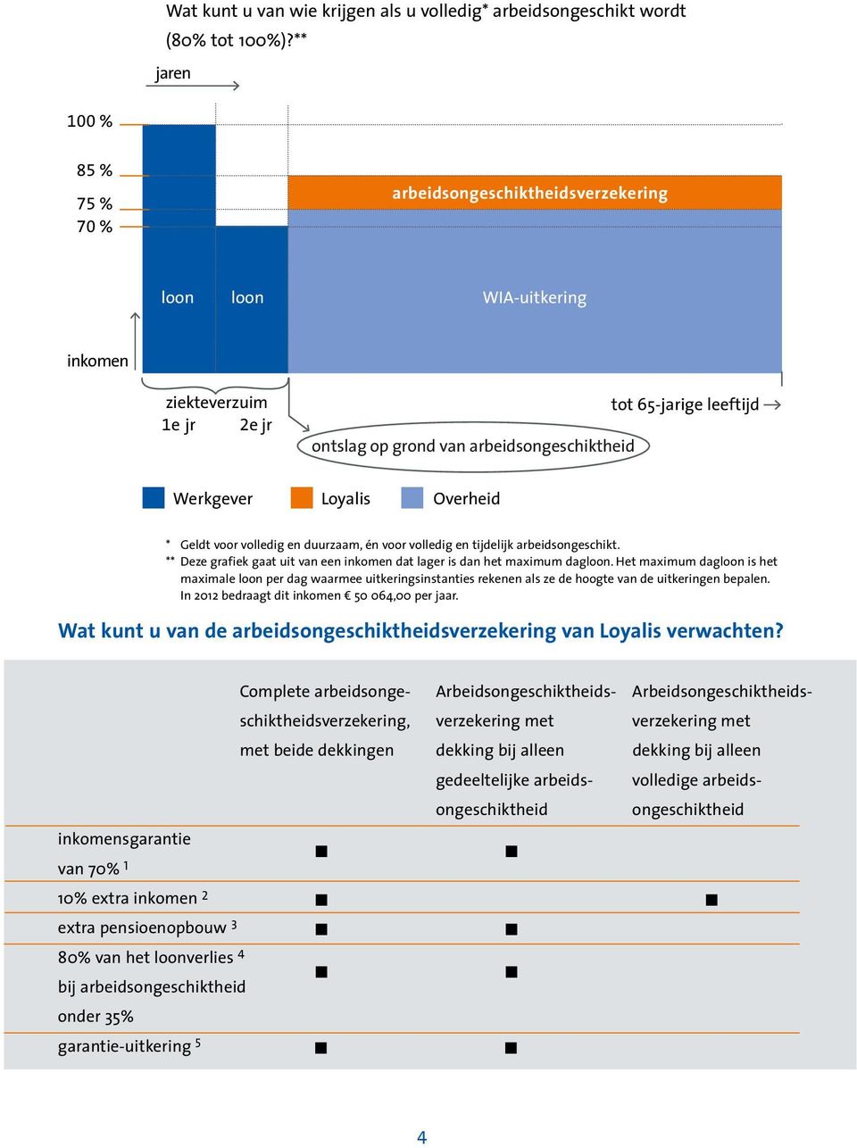 Loyalis Overheid * * Geldt Bij volledig voor volledig en niet-duurzaam en duurzaam, arbeidsongeschikt én voor volledig bedraagt en tijdelijk de arbeidsongeschikt.