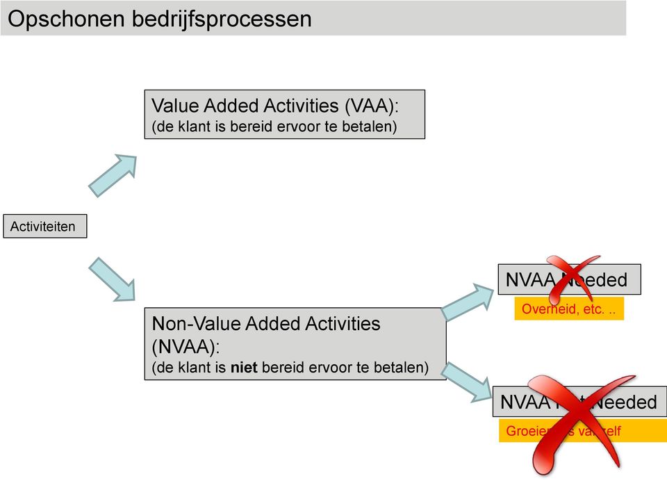 Non-Value Added Activities (NVAA): (de klant is niet bereid