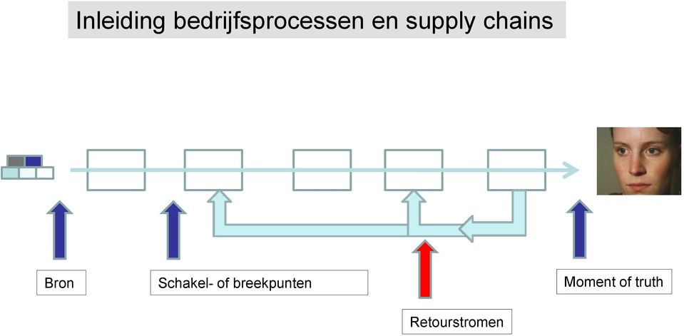 supply chains Bron