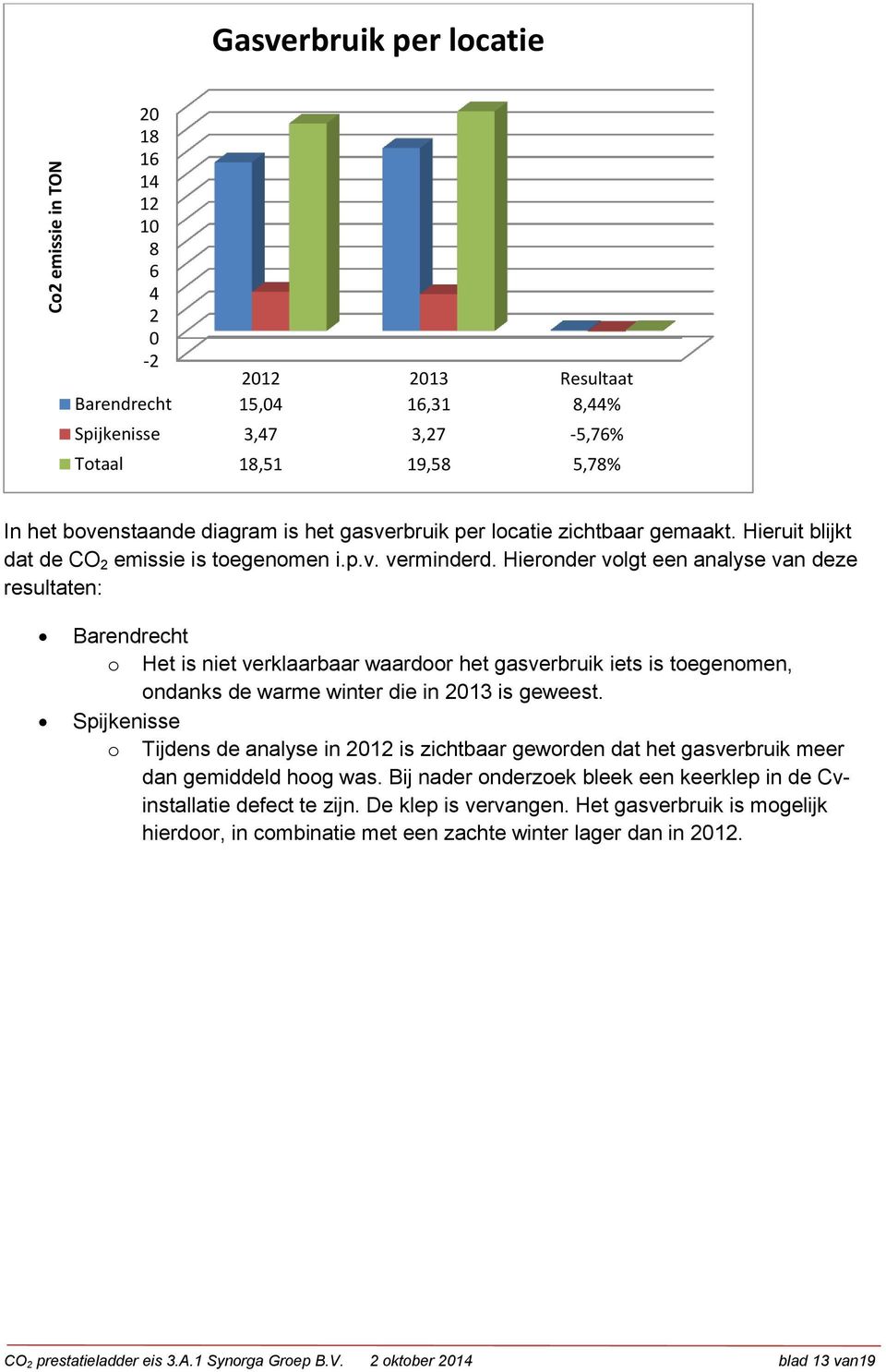 Hieronder volgt een analyse van deze resultaten: Barendrecht o Het is niet verklaarbaar waardoor het gasverbruik iets is toegenomen, ondanks de warme winter die in 2013 is geweest.