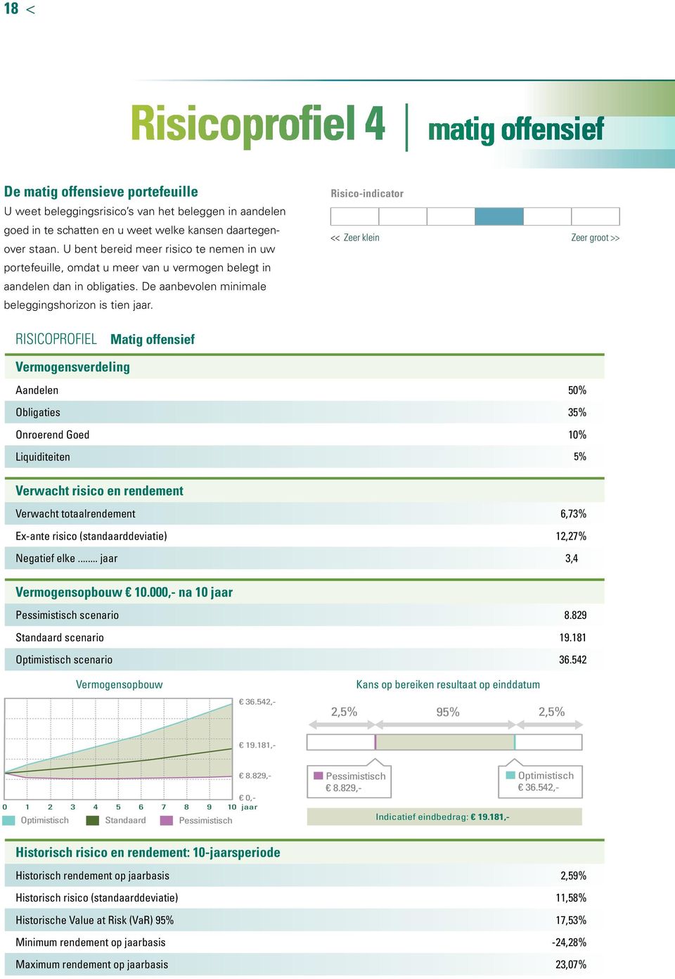 Risico-indicator << Zeer klein Zeer groot >> RISICOPROFIEL Matig offensief Vermogensverdeling Aandelen 50% Obligaties 35% Onroerend Goed 10% Liquiditeiten 5% Verwacht risico en rendement Verwacht