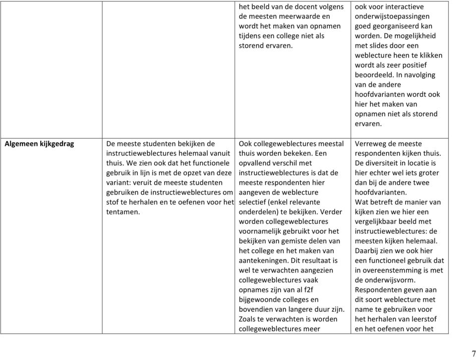 We zien ook dat het functionele opvallend verschil met gebruik in lijn is met de opzet van deze instructieweblectures is dat de variant: veruit de meeste studenten meeste respondenten hier gebruiken