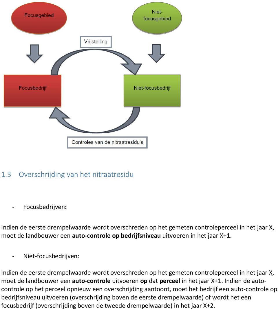 - Niet-focusbedrijven: Indien de eerste drempelwaarde wordt overschreden op het gemeten controleperceel in het jaar X, moet de landbouwer een auto-controle uitvoeren op dat