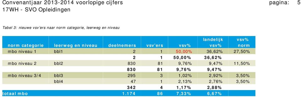 36,62% 27,50% 10 2 1 50,00% 36,62% mbo niveau 2 bbl2 830 81 9,76% 9,47% 11,50% 11 830 81 9,76% 9,47% mbo