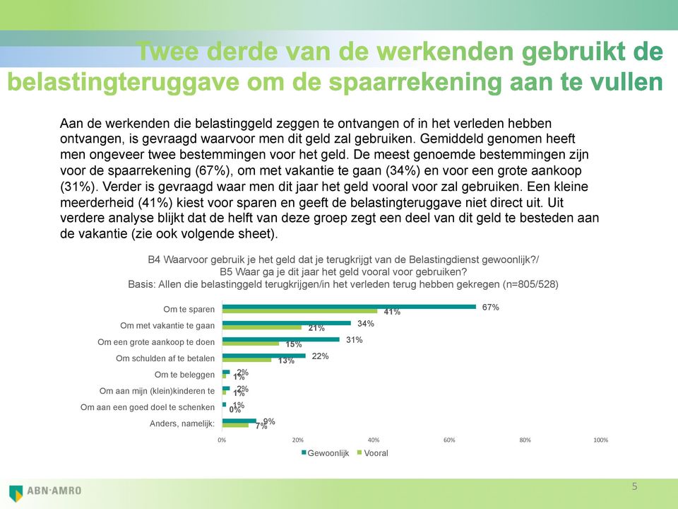 Verder is gevraagd waar men dit het geld vooral voor zal gebruiken. Een kleine meerderheid (41%) kiest voor sparen en geeft de belastingteruggave niet direct uit.