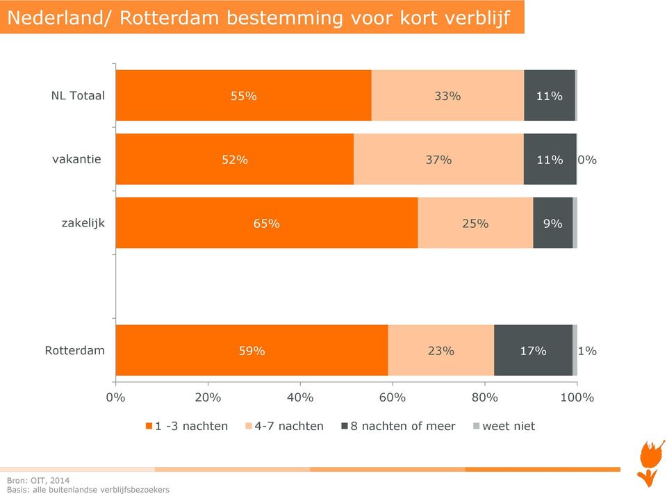 1% 0% 20% 40% 60% 80% 100% 1-3 nachten 4-7 nachten 8 nachten of meer